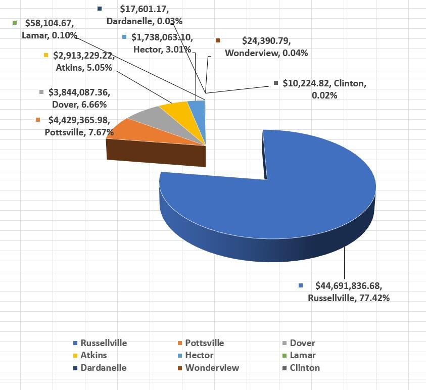 2022 Property Tax Collected in 2023  - School Distribution.jpg