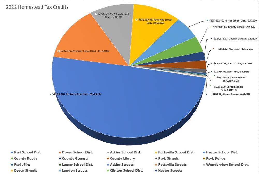 2022 Homestead Tax Credits.jpg