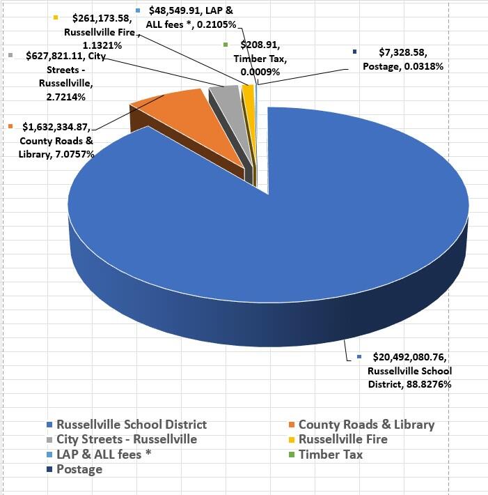 2022 Chart 6 City of Russellville.jpg