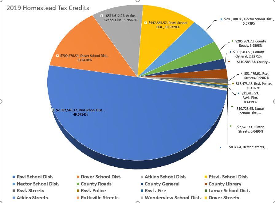 Homestead Tax Credits 2019 all information listed below