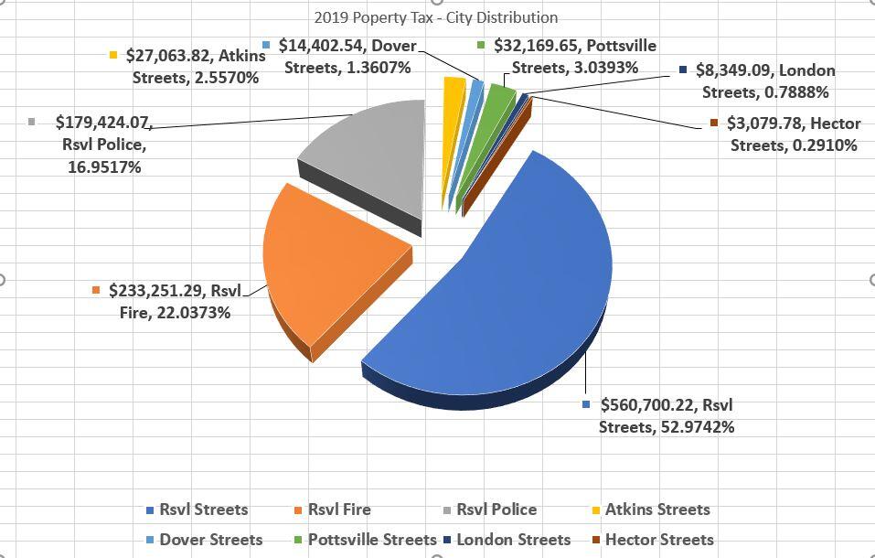 Property Tax City Distribution 2019 all information listed below
