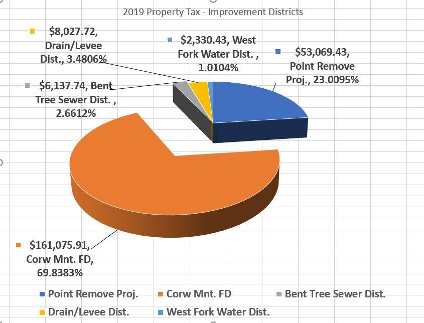 Property Tax Improvement Districts 2019 all information listed below