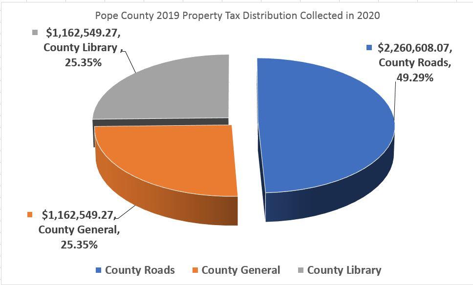 Property Taxes distribution 2019 all information listed below